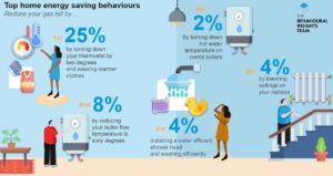 Gasrekening omlaag: de 3-minuten truc die niemand kent