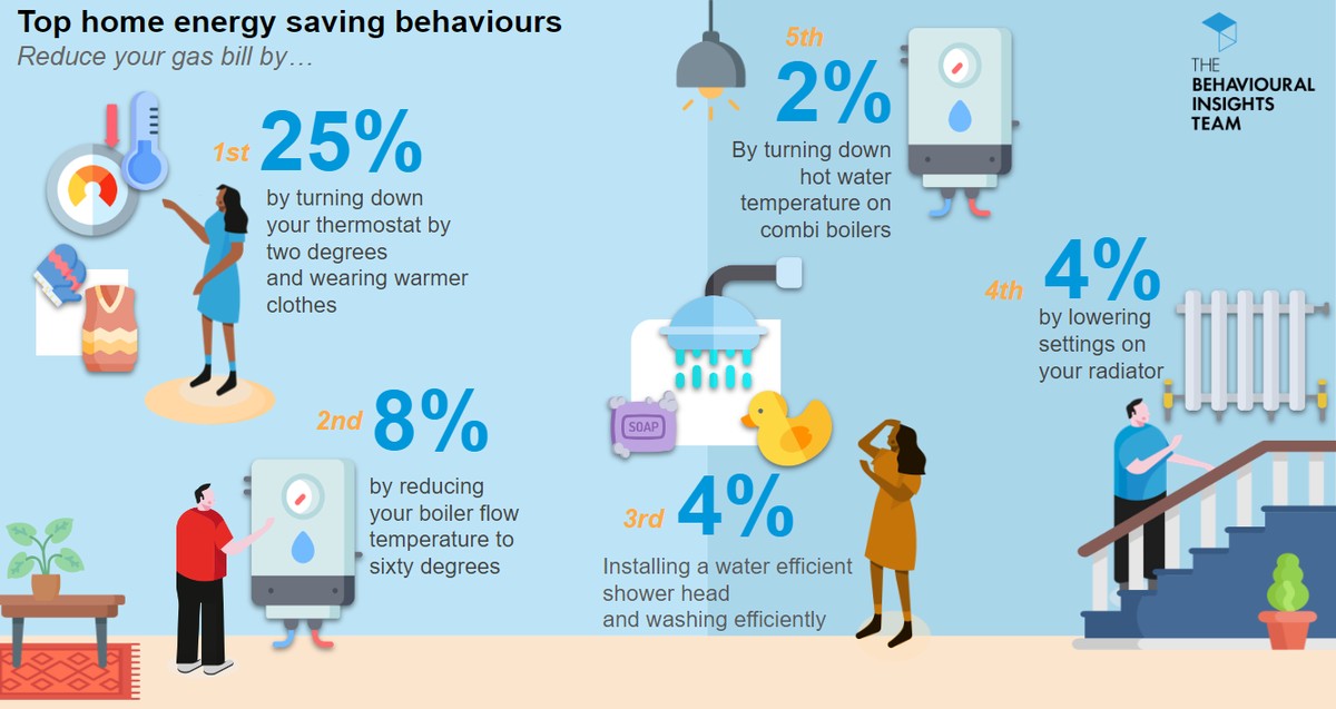 Gasrekening omlaag: de 3-minuten truc die niemand kent